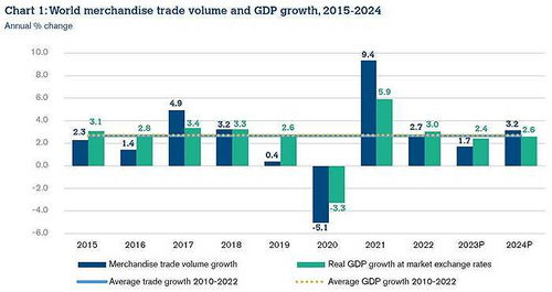 韩国越南出口继续下滑,世贸预计今年全球商品贸易增长低于去年